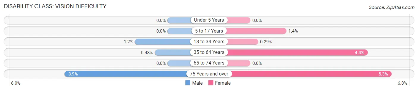 Disability in Zip Code 70503: <span>Vision Difficulty</span>