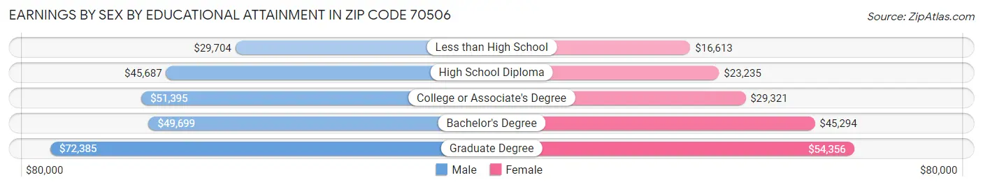 Earnings by Sex by Educational Attainment in Zip Code 70506