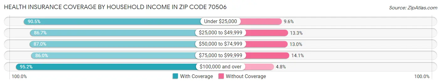 Health Insurance Coverage by Household Income in Zip Code 70506