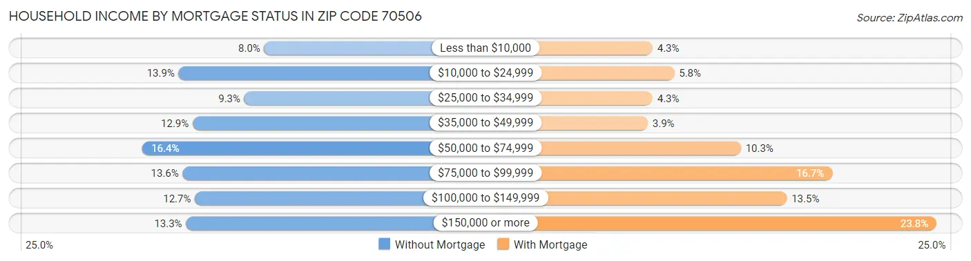 Household Income by Mortgage Status in Zip Code 70506