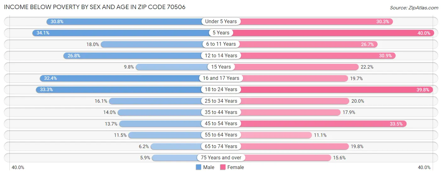 Income Below Poverty by Sex and Age in Zip Code 70506