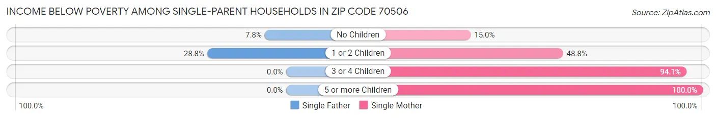 Income Below Poverty Among Single-Parent Households in Zip Code 70506
