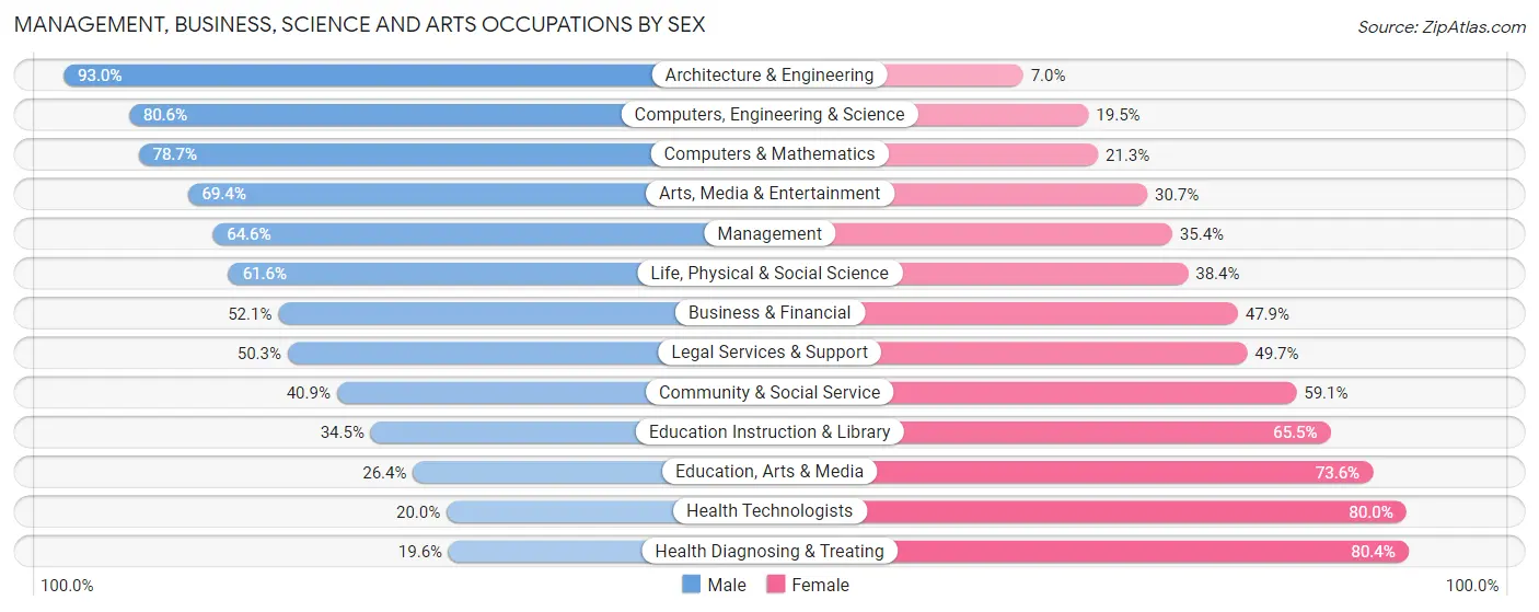 Management, Business, Science and Arts Occupations by Sex in Zip Code 70506