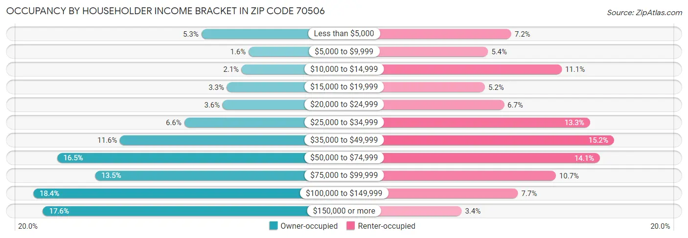 Occupancy by Householder Income Bracket in Zip Code 70506
