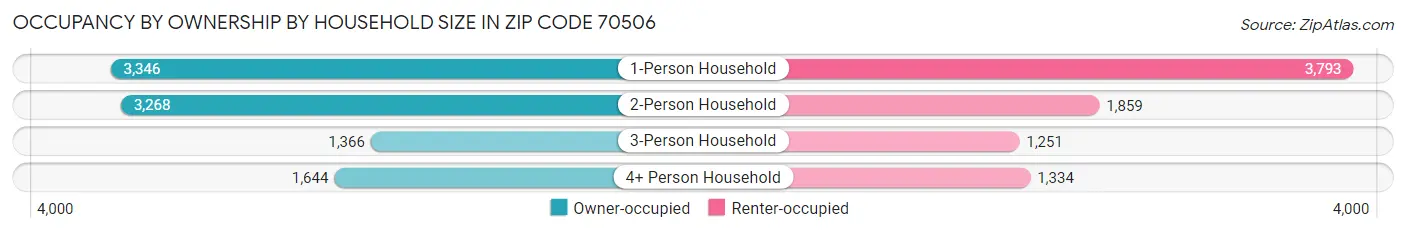 Occupancy by Ownership by Household Size in Zip Code 70506