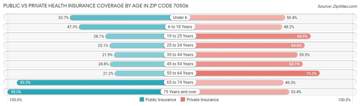 Public vs Private Health Insurance Coverage by Age in Zip Code 70506