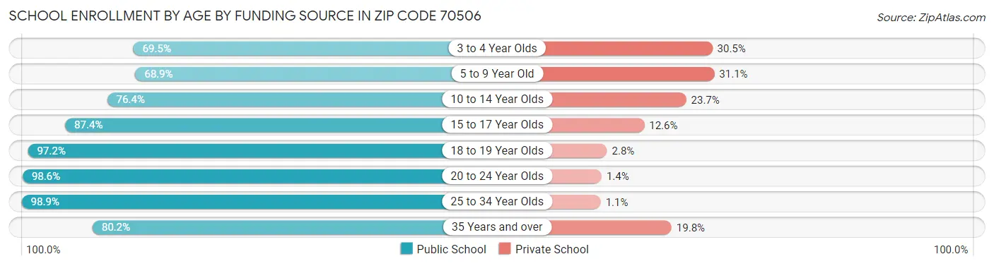 School Enrollment by Age by Funding Source in Zip Code 70506