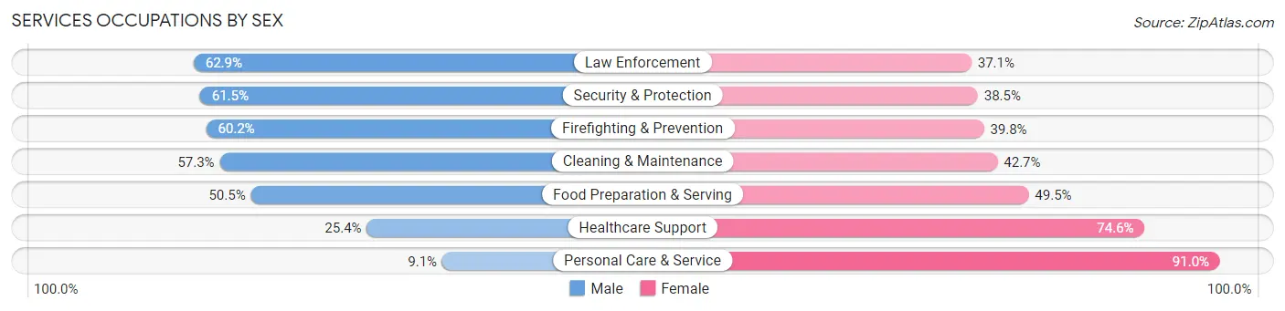 Services Occupations by Sex in Zip Code 70506