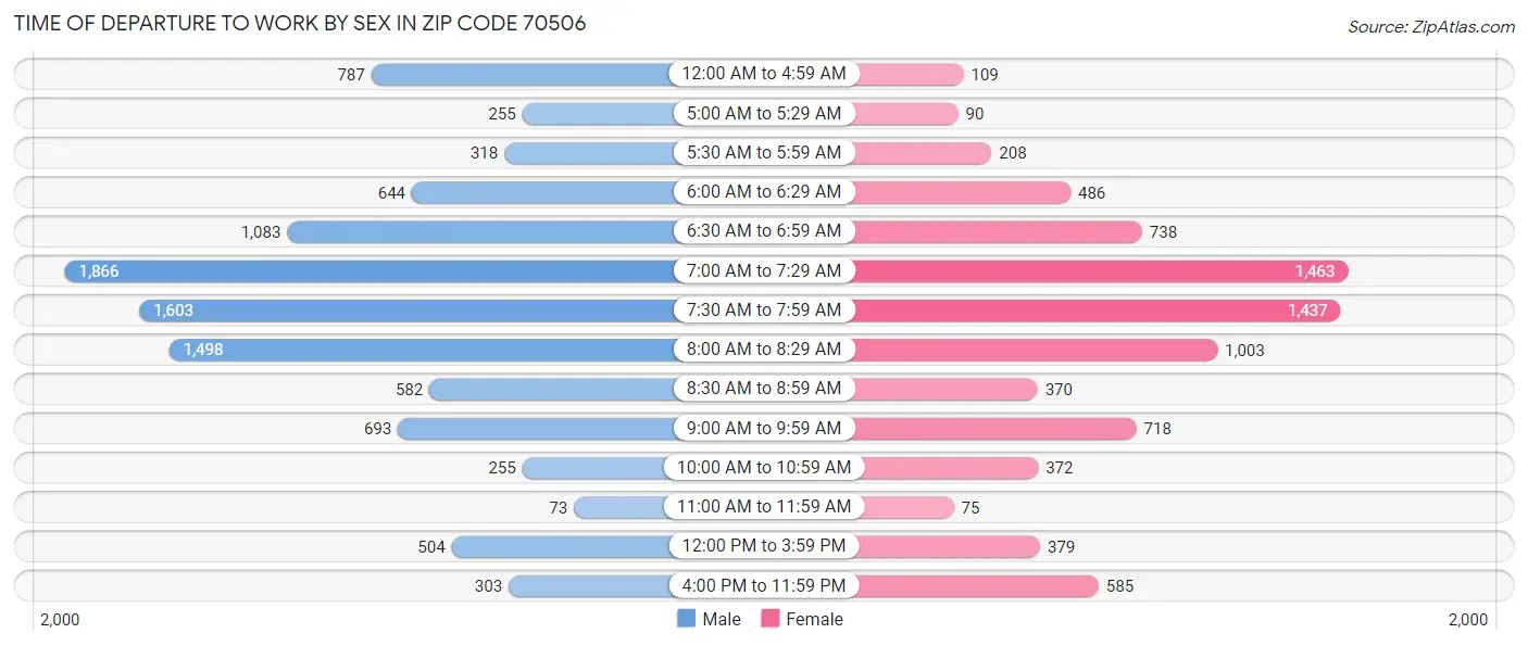 Time of Departure to Work by Sex in Zip Code 70506