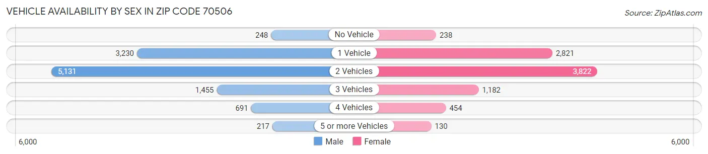 Vehicle Availability by Sex in Zip Code 70506