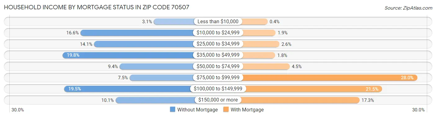 Household Income by Mortgage Status in Zip Code 70507
