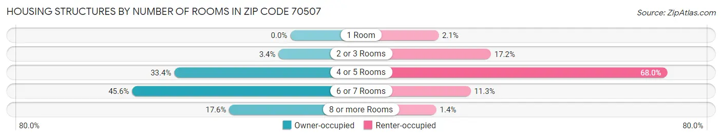 Housing Structures by Number of Rooms in Zip Code 70507