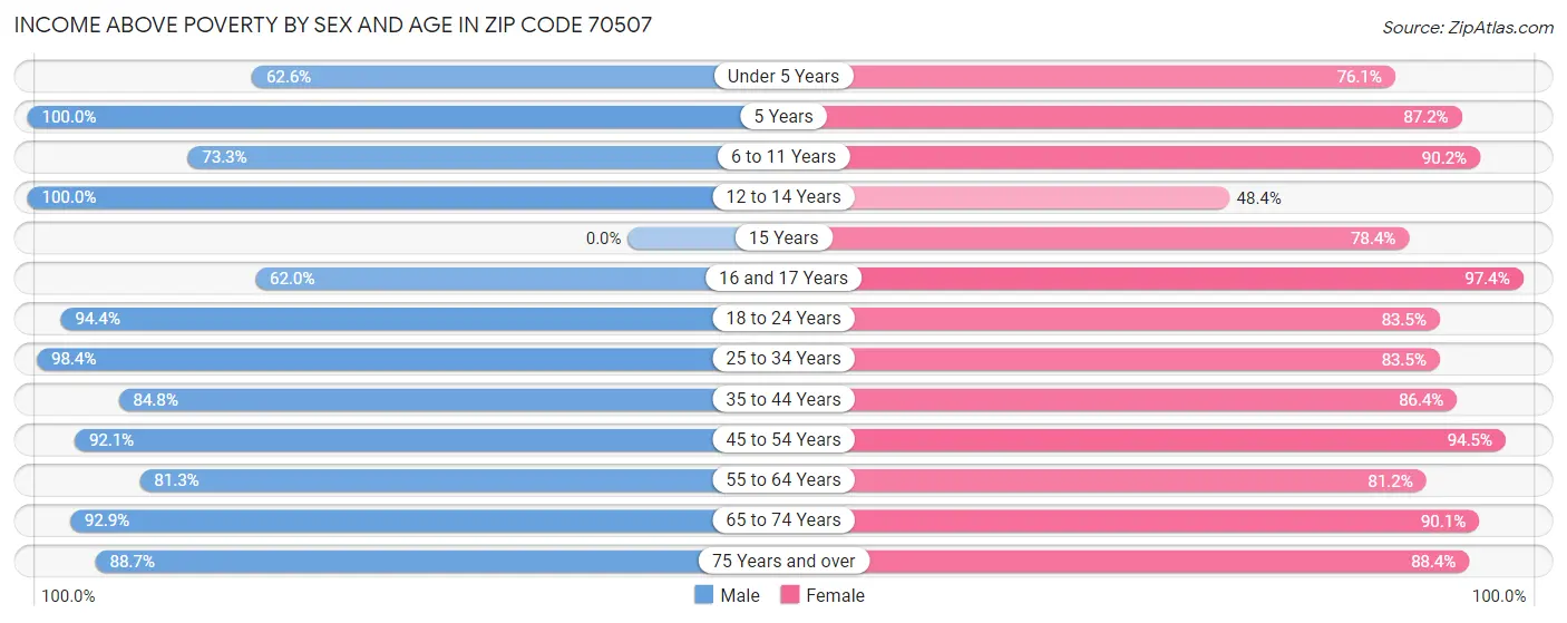 Income Above Poverty by Sex and Age in Zip Code 70507