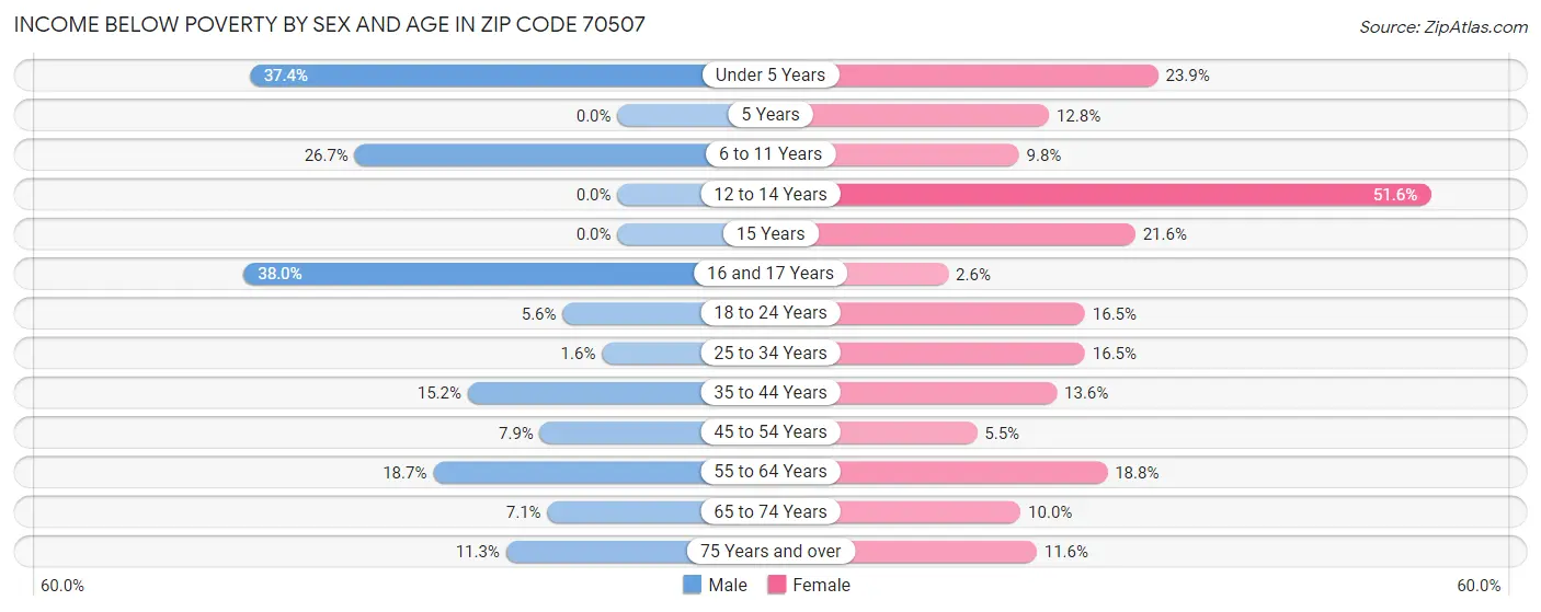 Income Below Poverty by Sex and Age in Zip Code 70507