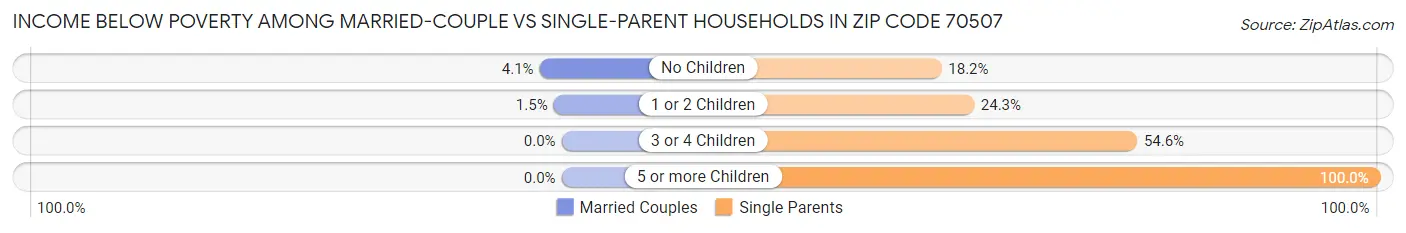 Income Below Poverty Among Married-Couple vs Single-Parent Households in Zip Code 70507