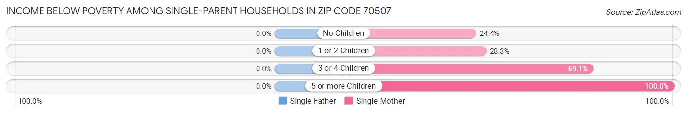 Income Below Poverty Among Single-Parent Households in Zip Code 70507