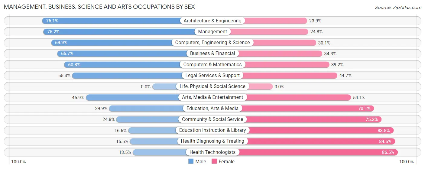 Management, Business, Science and Arts Occupations by Sex in Zip Code 70507