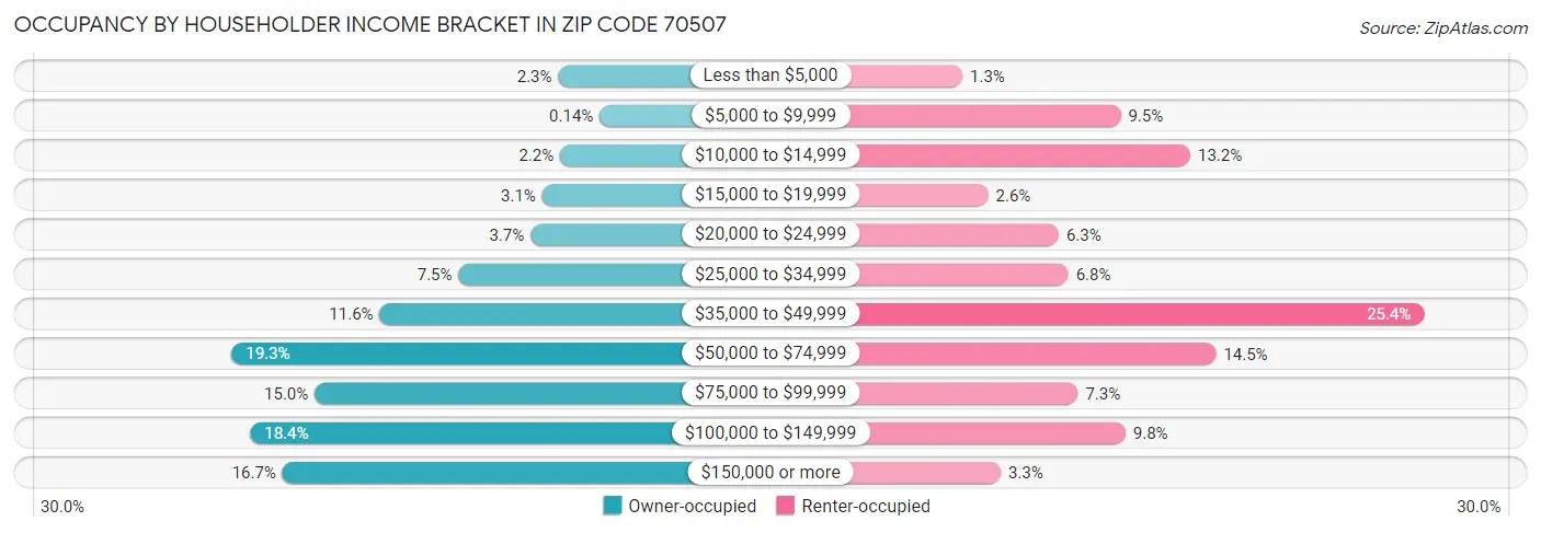 Occupancy by Householder Income Bracket in Zip Code 70507