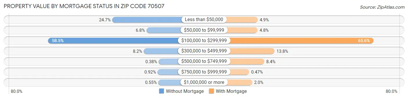 Property Value by Mortgage Status in Zip Code 70507