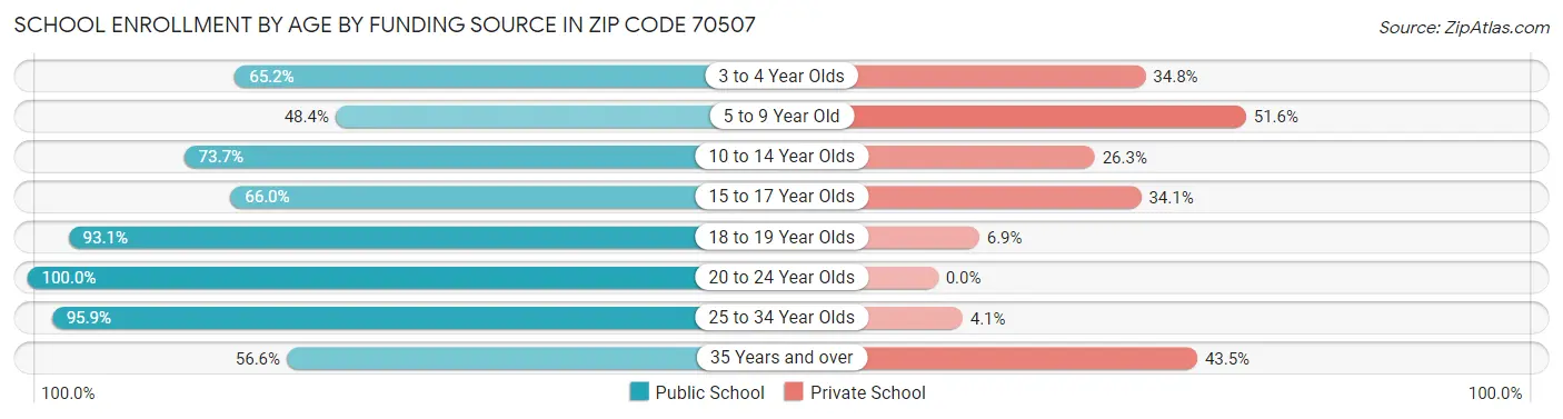 School Enrollment by Age by Funding Source in Zip Code 70507