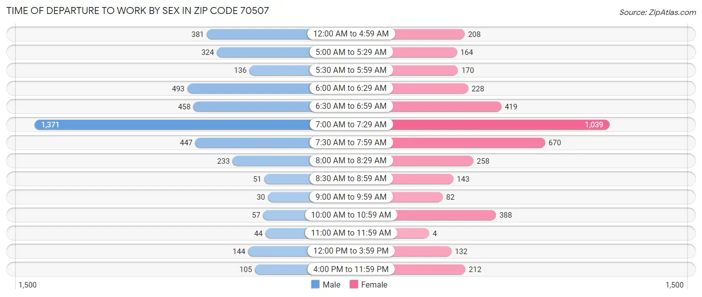 Time of Departure to Work by Sex in Zip Code 70507