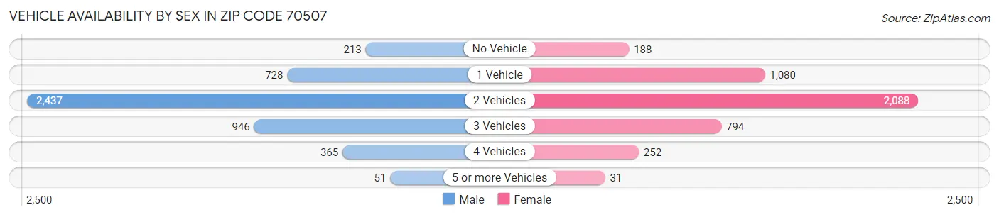Vehicle Availability by Sex in Zip Code 70507