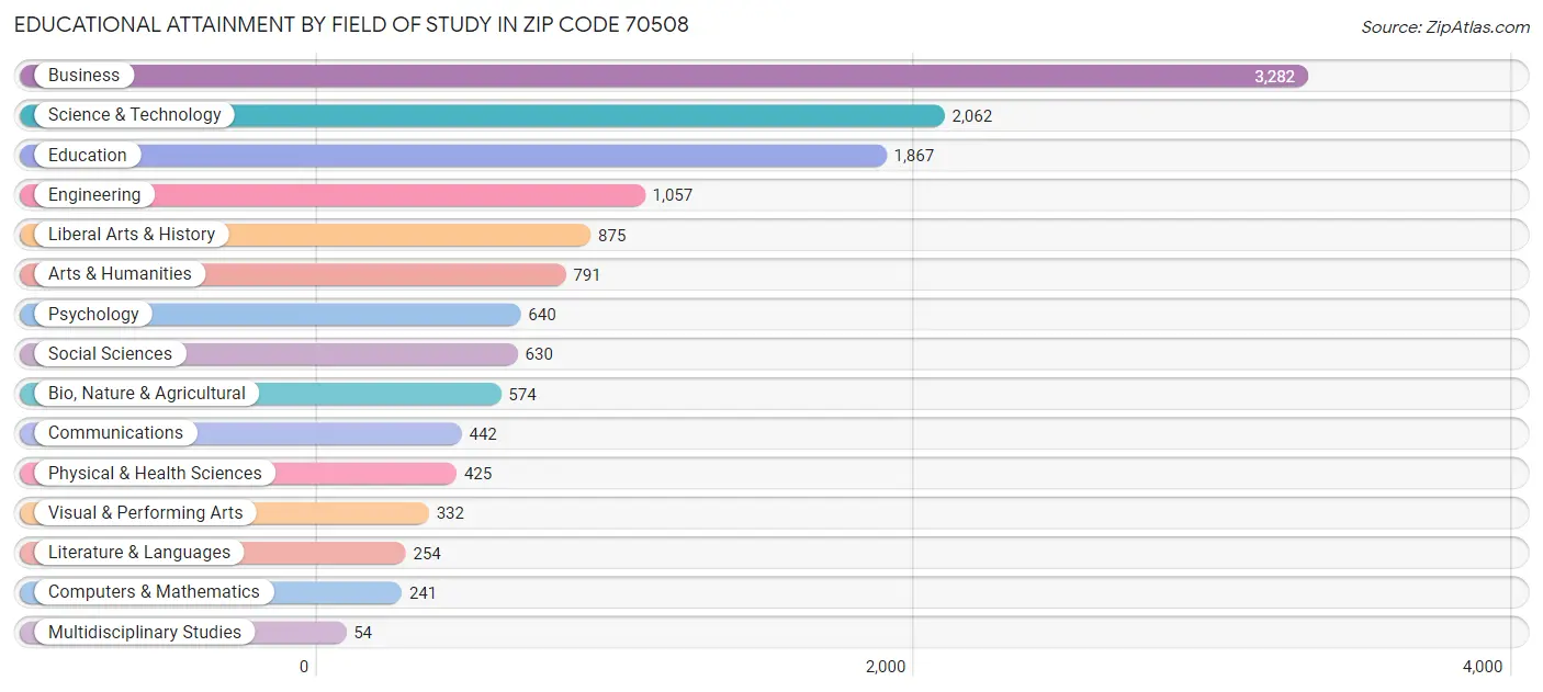 Educational Attainment by Field of Study in Zip Code 70508