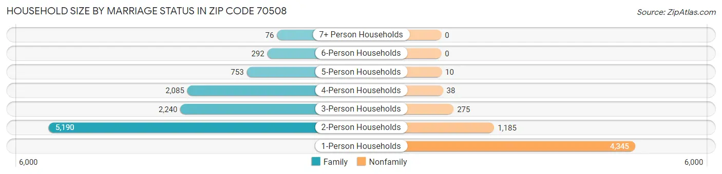 Household Size by Marriage Status in Zip Code 70508