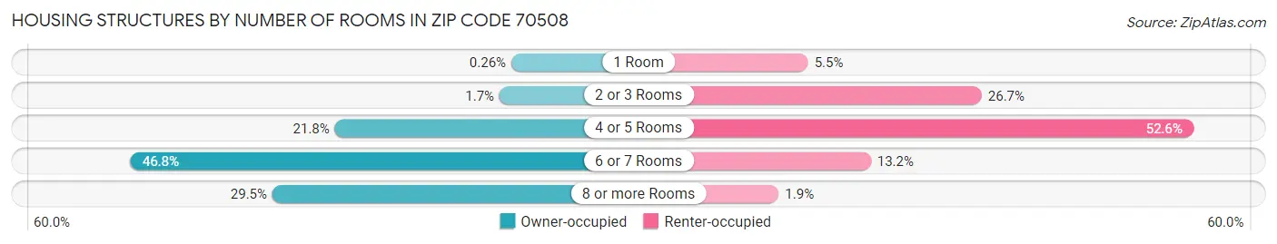 Housing Structures by Number of Rooms in Zip Code 70508