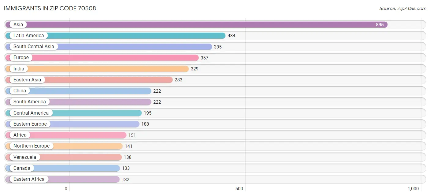 Immigrants in Zip Code 70508