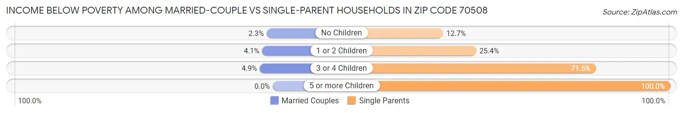 Income Below Poverty Among Married-Couple vs Single-Parent Households in Zip Code 70508