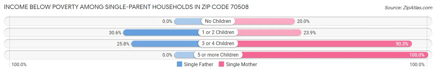 Income Below Poverty Among Single-Parent Households in Zip Code 70508