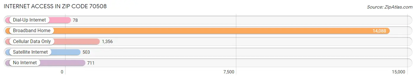 Internet Access in Zip Code 70508