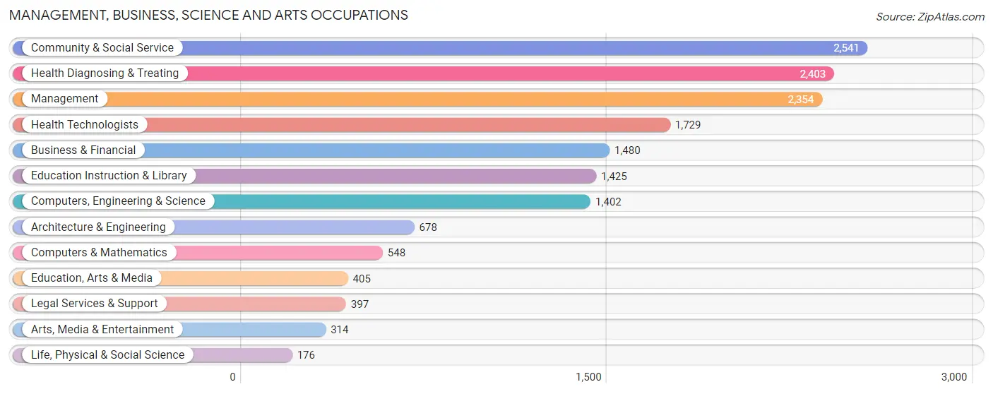 Management, Business, Science and Arts Occupations in Zip Code 70508