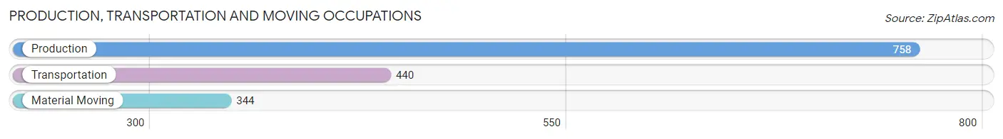 Production, Transportation and Moving Occupations in Zip Code 70508