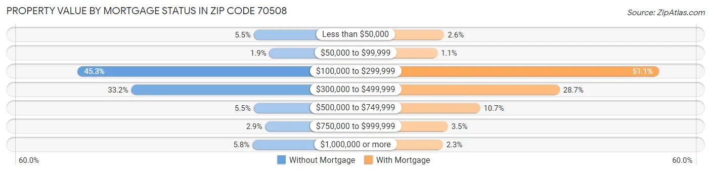 Property Value by Mortgage Status in Zip Code 70508