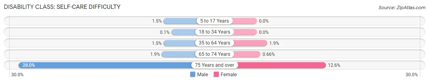 Disability in Zip Code 70508: <span>Self-Care Difficulty</span>