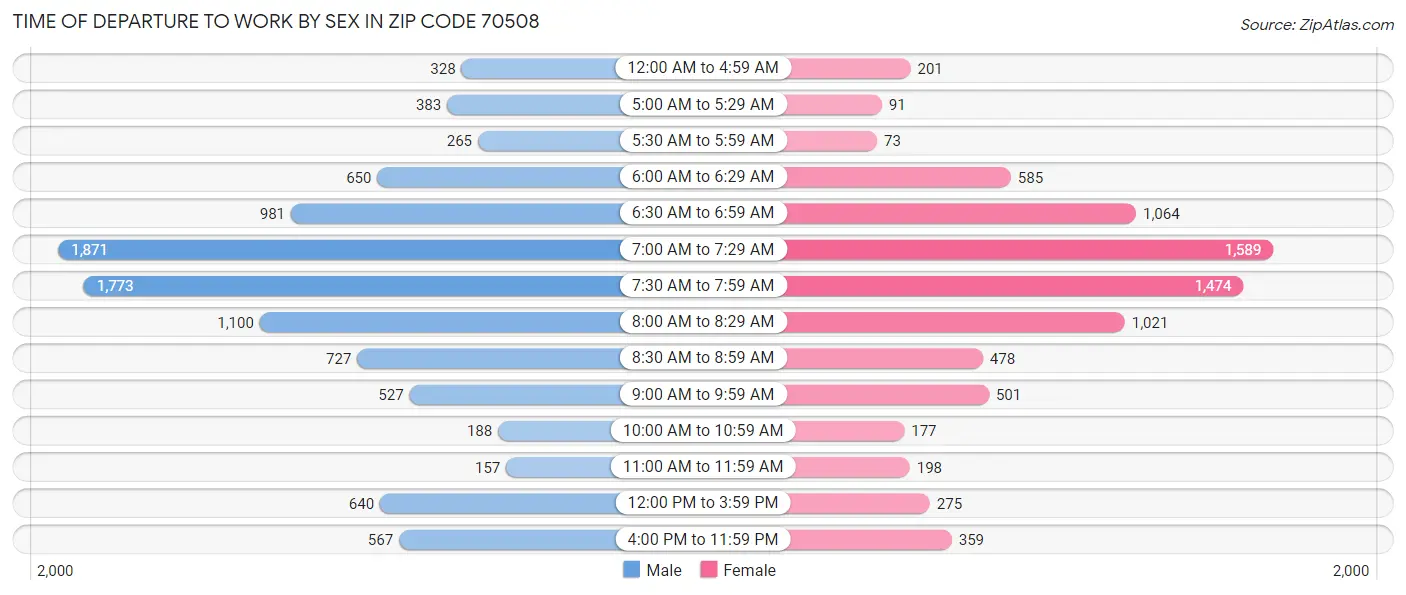 Time of Departure to Work by Sex in Zip Code 70508