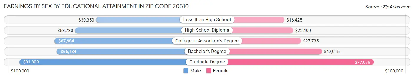 Earnings by Sex by Educational Attainment in Zip Code 70510