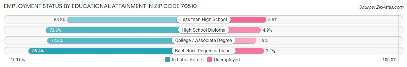 Employment Status by Educational Attainment in Zip Code 70510