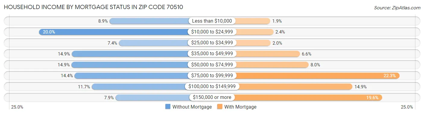 Household Income by Mortgage Status in Zip Code 70510