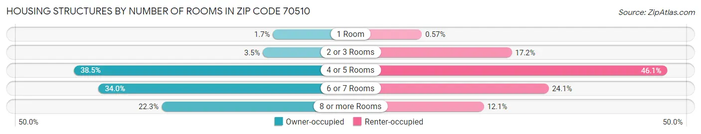 Housing Structures by Number of Rooms in Zip Code 70510