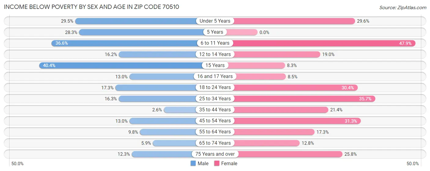Income Below Poverty by Sex and Age in Zip Code 70510