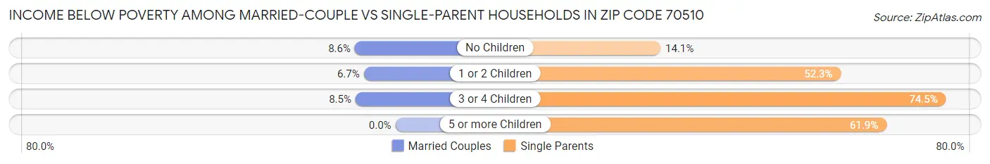 Income Below Poverty Among Married-Couple vs Single-Parent Households in Zip Code 70510