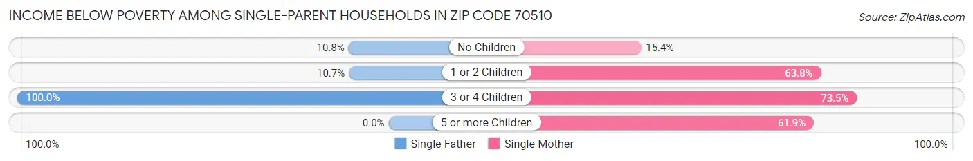 Income Below Poverty Among Single-Parent Households in Zip Code 70510