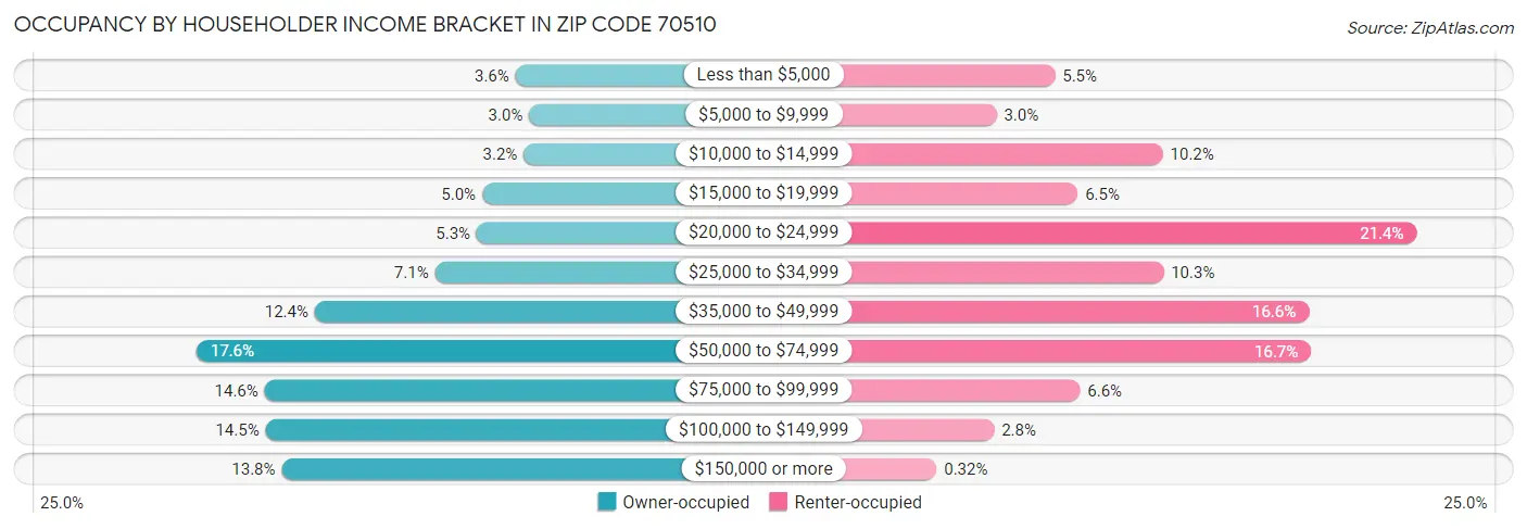 Occupancy by Householder Income Bracket in Zip Code 70510