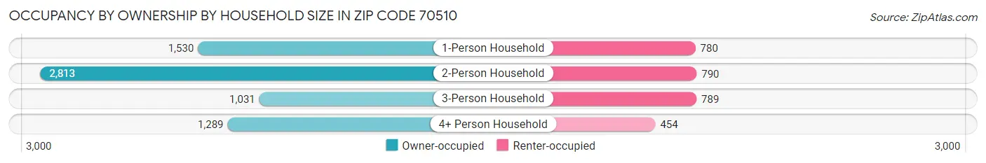 Occupancy by Ownership by Household Size in Zip Code 70510