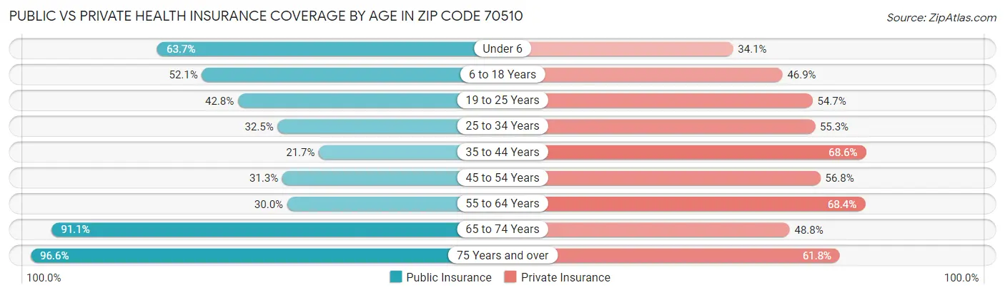 Public vs Private Health Insurance Coverage by Age in Zip Code 70510