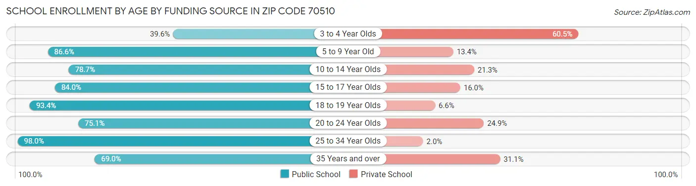 School Enrollment by Age by Funding Source in Zip Code 70510