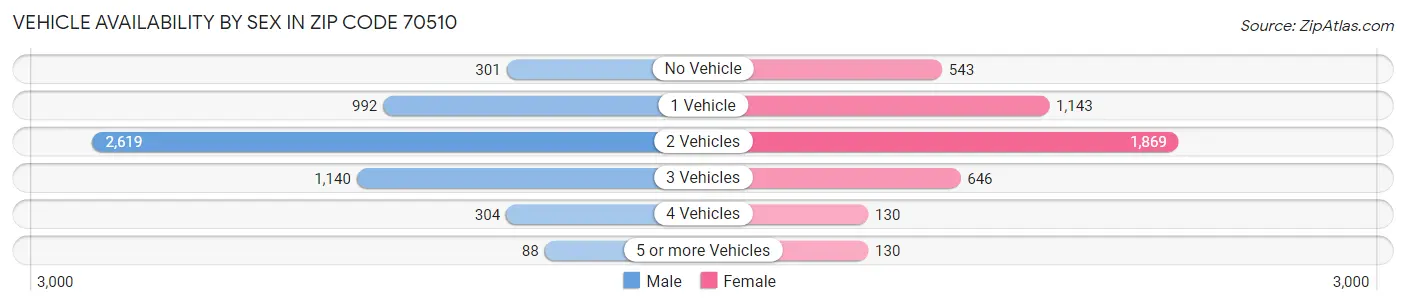 Vehicle Availability by Sex in Zip Code 70510